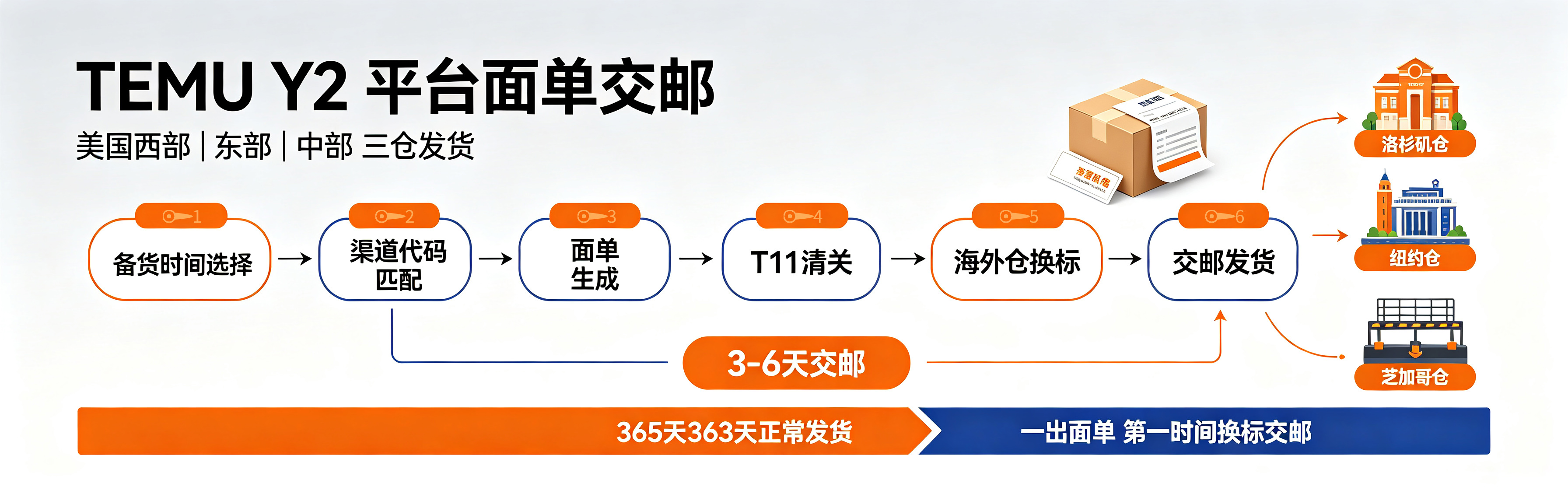 TEMU Y2平台面单交邮